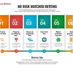 matched betting risk free bet